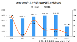 2026年上半年海南经济运行情况分析：GDP同比增长2%（图）