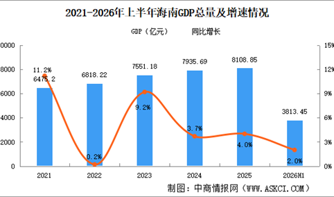 2026年上半年海南经济运行情况分析：GDP同比增长2%（图）