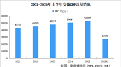 2026年上半年安徽经济运行情况分析：GDP同比增长5.6%（图）