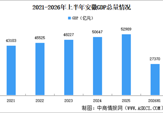 2026年上半年安徽经济运行情况分析：GDP同比增长5.6%（图）
