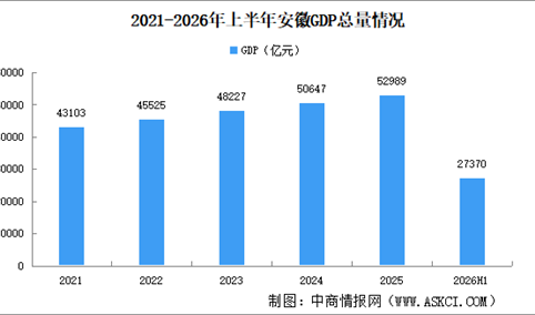 2026年上半年安徽经济运行情况分析：GDP同比增长5.6%（图）