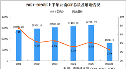 2026年上半年云南经济运行情况分析：GDP同比增长2.5%（图）
