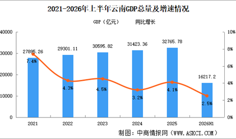 2026年上半年云南经济运行情况分析：GDP同比增长2.5%（图）