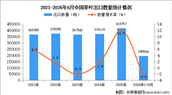 2026年1-6月中国茶叶出口数据统计分析：出口量同比下降2.5%