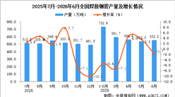 2026年6月全国焊接钢管产量数据统计分析