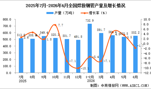 2026年6月全国焊接钢管产量数据统计分析