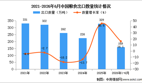 2026年1-6月中国粮食出口数据统计分析：出口量159万吨