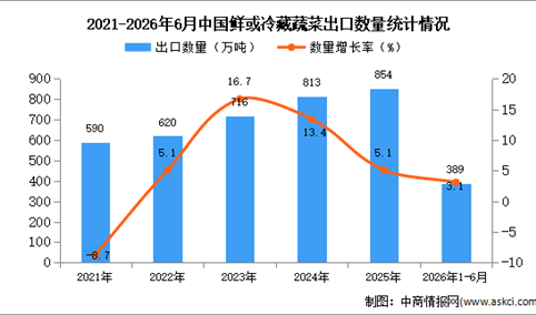 2026年1-6月中国鲜或冷藏蔬菜出口数据统计分析：出口量389万吨