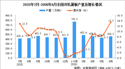 2026年6月全国冷轧薄板产量数据统计分析
