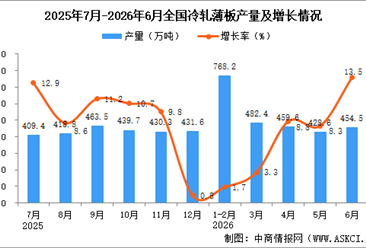 2026年6月全国冷轧薄板产量数据统计分析