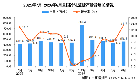 2026年6月全国冷轧薄板产量数据统计分析