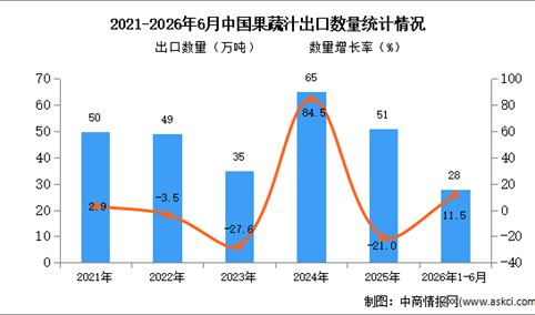 2026年1-6月中国果蔬汁出口数据统计分析：出口量同比增长11.5%