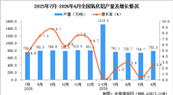 2026年6月全国氧化铝产量数据统计分析