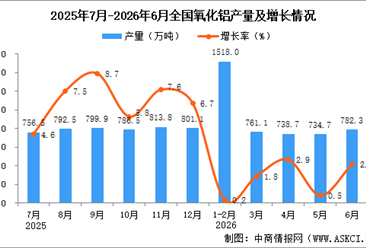 2026年6月全国氧化铝产量数据统计分析