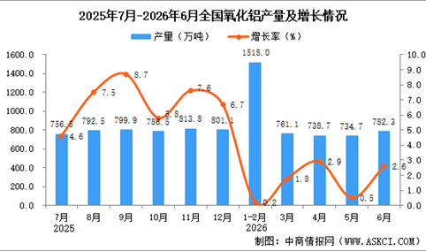 2026年6月全国氧化铝产量数据统计分析
