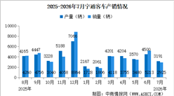 2026年7月宇通客车产销情况：销量同比减少9.13%（图）