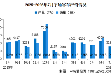 2026年7月宇通客车产销情况：销量同比减少9.13%（图）