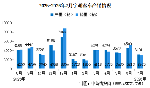 2026年7月宇通客车产销情况：销量同比减少9.13%（图）
