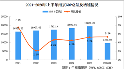 2026年上半年南京经济运行情况分析：GDP同比增长5.3%（图）