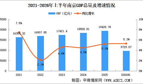 2026年上半年南京经济运行情况分析：GDP同比增长5.3%（图）