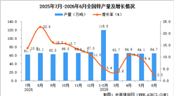 2026年6月全国锌产量数据统计分析