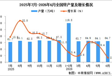 2026年6月全国锌产量数据统计分析