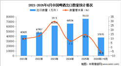 2026年1-6月中国啤酒出口数据统计分析：出口量同比下降5.6%