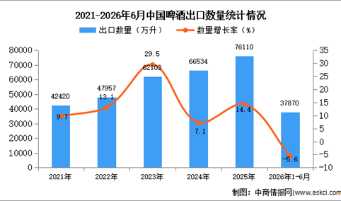 2026年1-6月中国啤酒出口数据统计分析：出口量同比下降5.6%