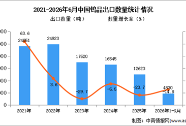 2026年1-6月中国钨品出口数据统计分析：出口量同比下降14.8%