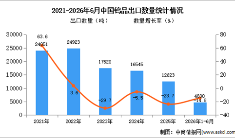 2026年1-6月中国钨品出口数据统计分析：出口量同比下降14.8%