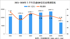 2026年上半年甘肃经济运行情况分析：GDP同比增长4.9%（图）