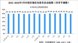 2026年7月非制造业商务活动指数分析：非制造业景气水平较上月下降（图）