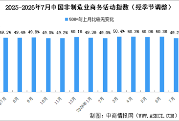 2026年7月非制造业商务活动指数分析：非制造业景气水平较上月下降（图）