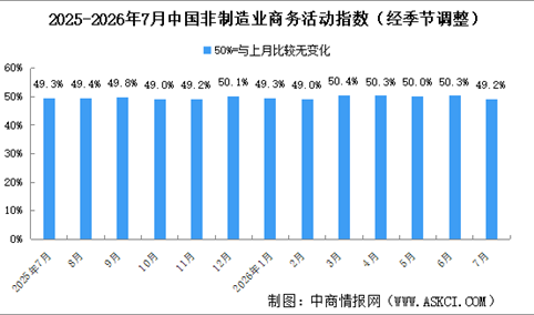 2026年7月非制造业商务活动指数分析：非制造业景气水平较上月下降（图）