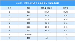 2026年上半年全球动力电池装机量前十国家排行榜（附榜单）
