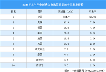 2026年上半年全球动力电池装机量前十国家排行榜（附榜单）