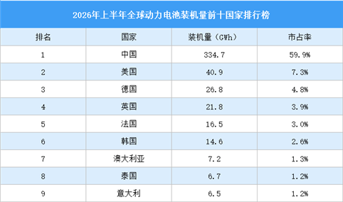 2026年上半年全球动力电池装机量前十国家排行榜（附榜单）