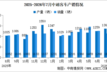 2026年7月中通客车产销情况：销量同比增长12.34%（图）