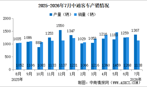 2026年7月中通客车产销情况：销量同比增长12.34%（图）