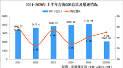 2026年上半年青海经济运行情况分析：GDP同比增长5%（图）