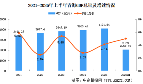2026年上半年青海经济运行情况分析：GDP同比增长5%（图）