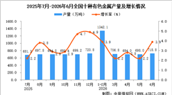 2026年6月全国十种有色金属产量数据统计分析