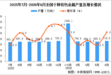 2026年6月全国十种有色金属产量数据统计分析