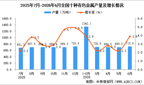 2026年6月全国十种有色金属产量数据统计分析