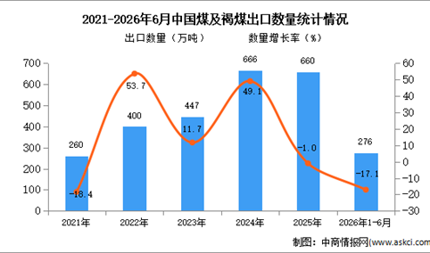 2026年1-6月中国煤及褐煤出口数据统计分析：出口量同比下降17.1%