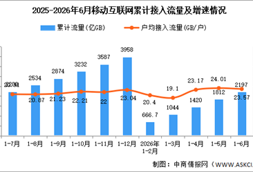 2026年1-6月中国通信业移动互联网及移动短信业务分析（图）