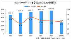 2026年上半年宁夏经济运行情况分析：GDP同比增长4.9%（图）