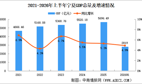 2026年上半年宁夏经济运行情况分析：GDP同比增长4.9%（图）