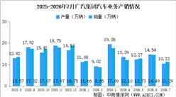 2026年7月广汽集团产销情况：新能源汽车销量同比增长54.2%（图）
