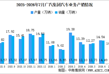 2026年7月广汽集团产销情况：新能源汽车销量同比增长54.2%（图）